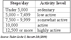 Steps / Activity